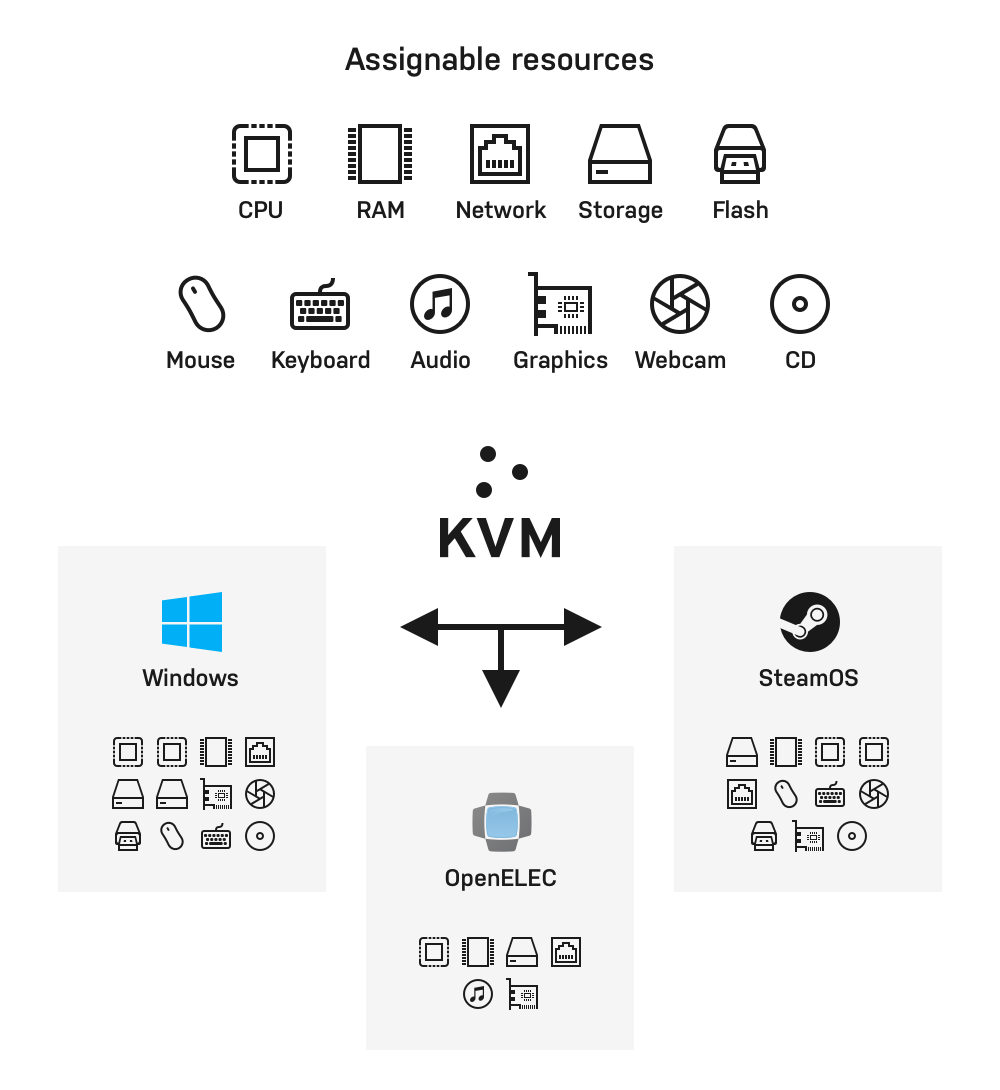 割り当て可能なリソース